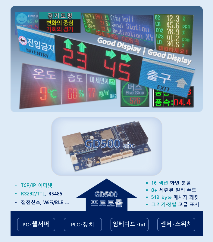 GD500 전체 개요 — 다양한 장치/시스템의 실시간 정보를 LED 전광판에 표시